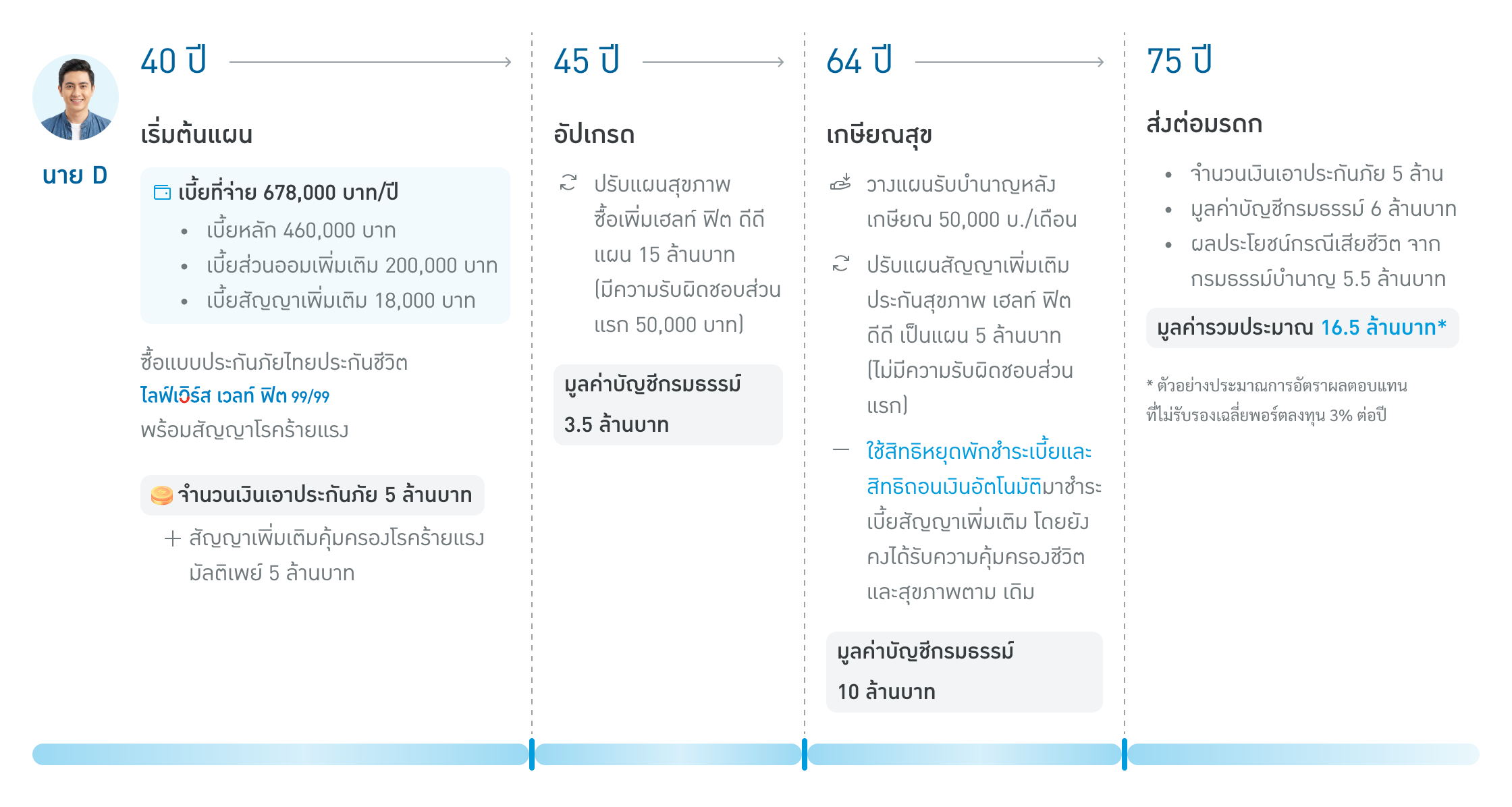 ตัวอย่างแผนการเงิน