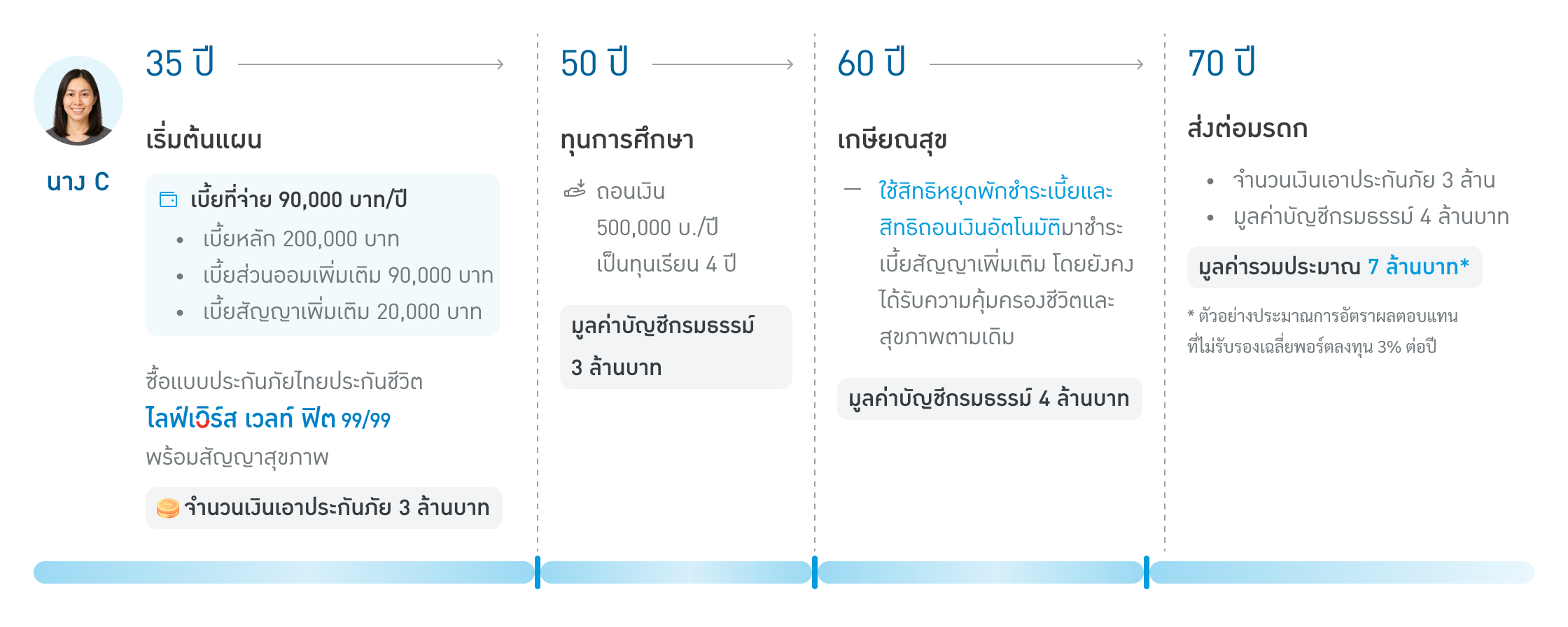 ตัวอย่างแผนการเงิน
